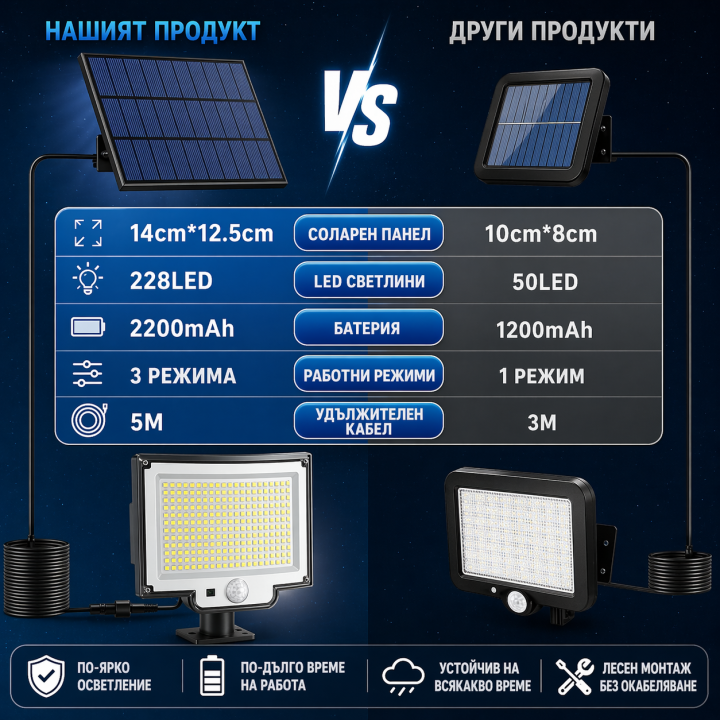 228 LED соларна лампа с датчик за движение и дистанционно | IP65, 3 режима, 2200mAh